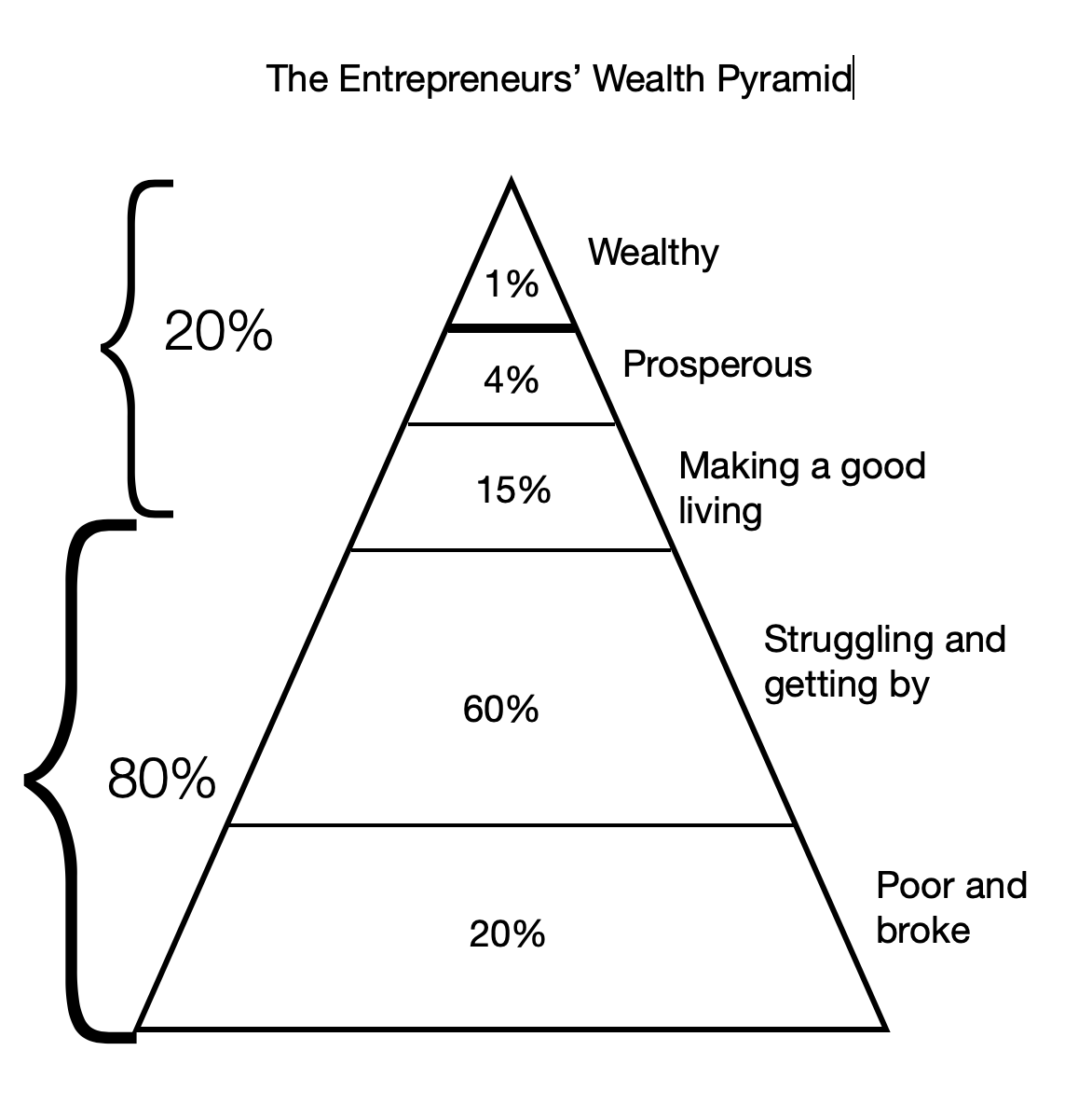 small business success, small business challenge, entrepreneurial success, entrepreneurial challenge, entrepreneurs wealth pyramid, entrepreneur success