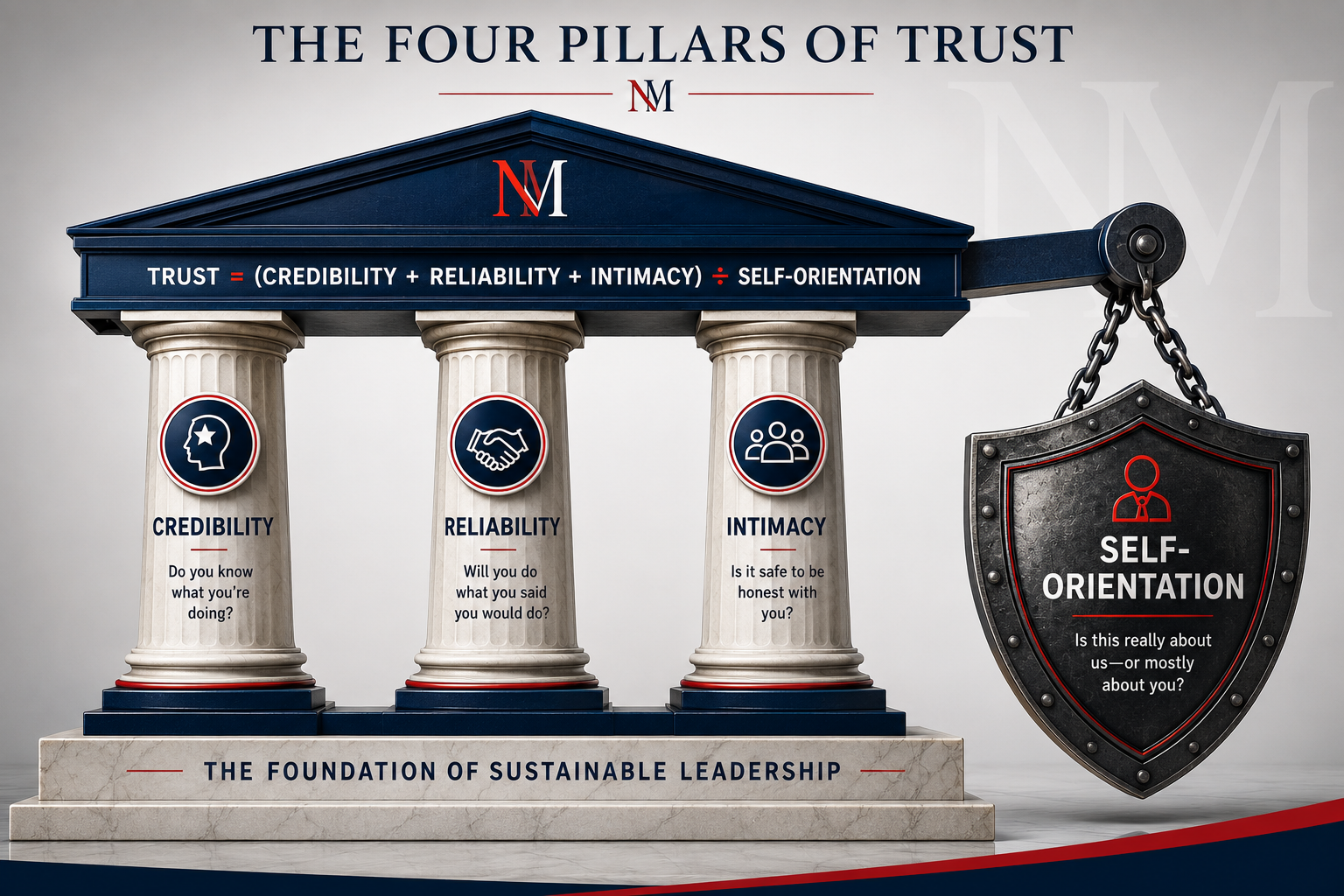 trust operating system, sustainable success, client trust, leadership trust, professional services