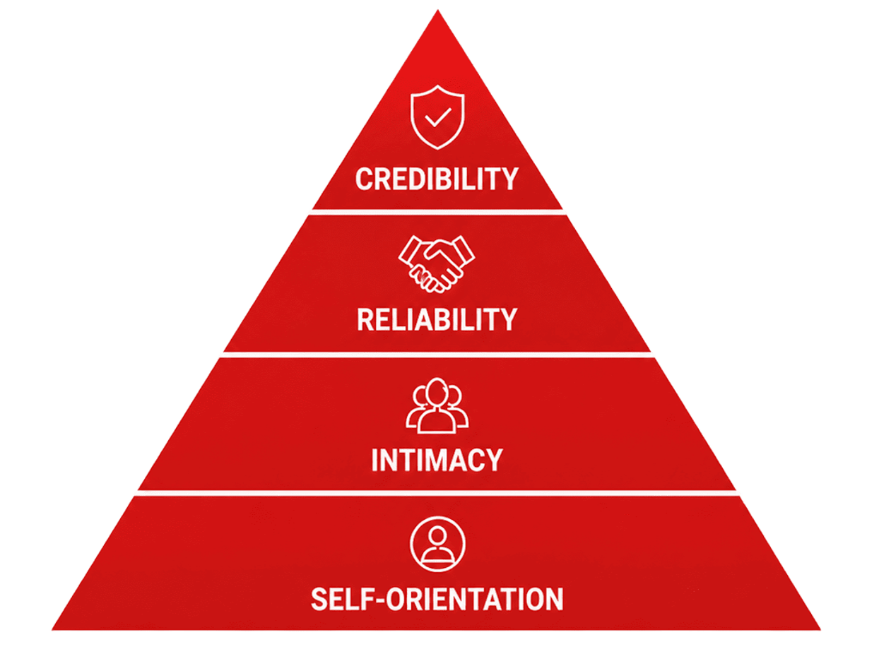 CRIS Trust Pyramid