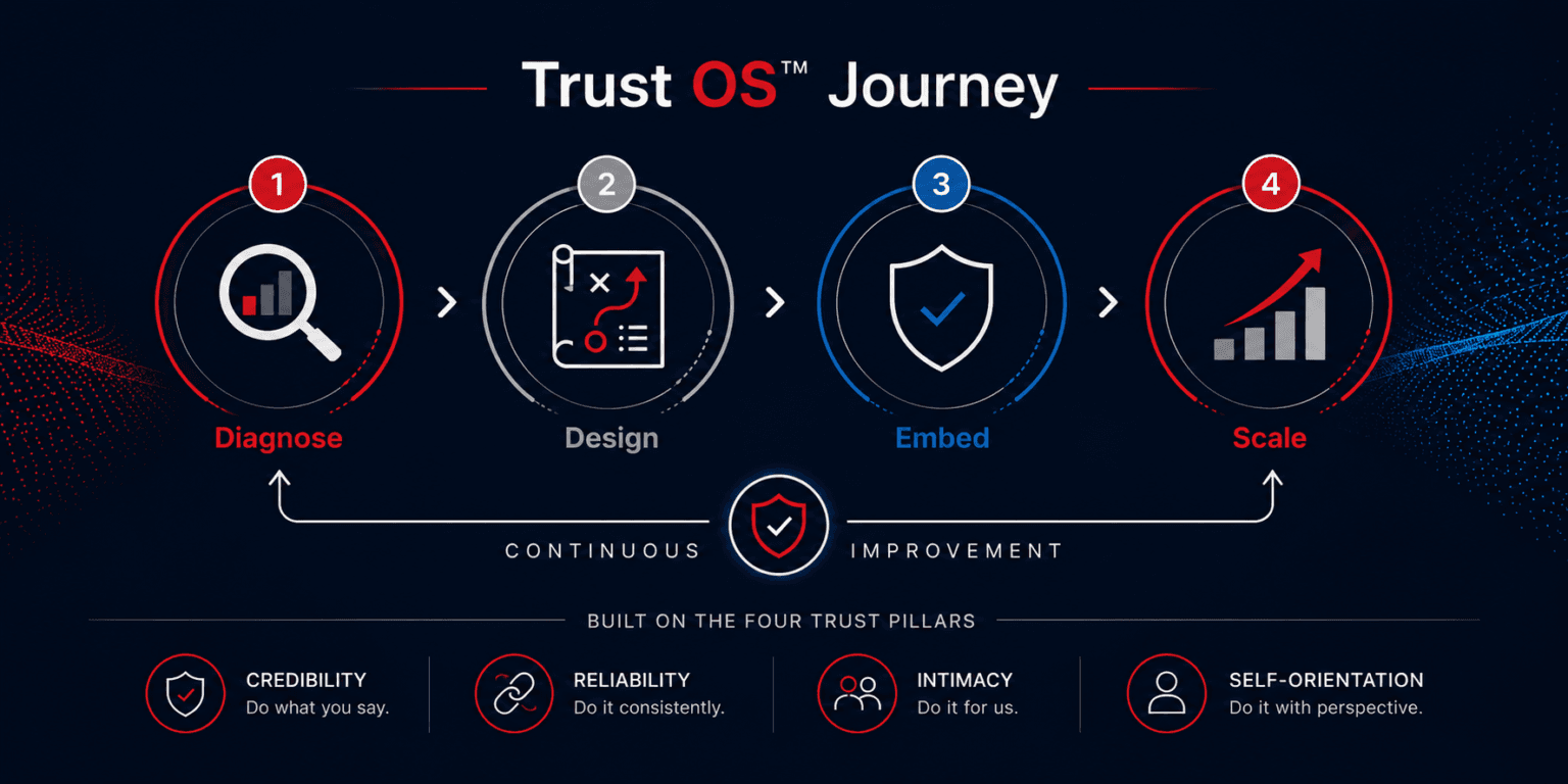 Trust Consulting Services, trusted organization, leadership effectiveness, executive alignment, organizational culture, business performance, Trust Operating System™
